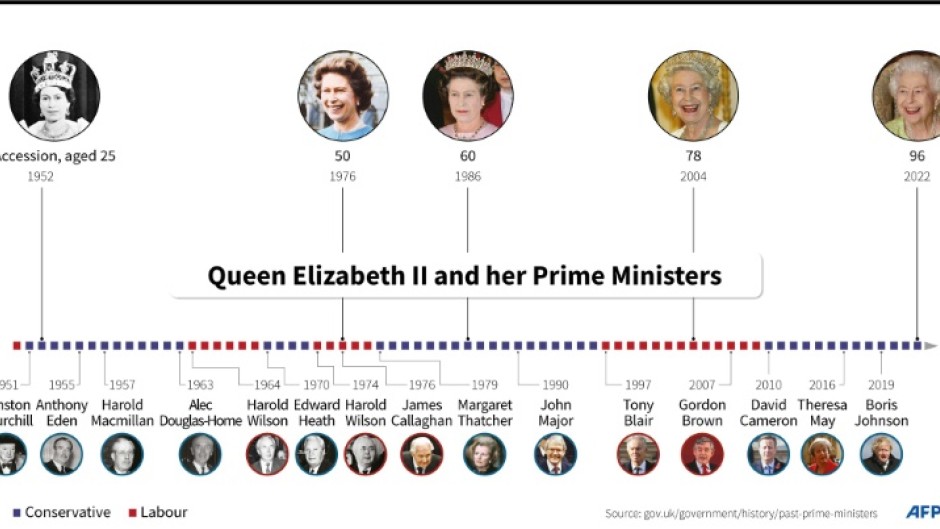 Timeline showing UK prime ministers since Queen Elizabeth II's accession in 1952