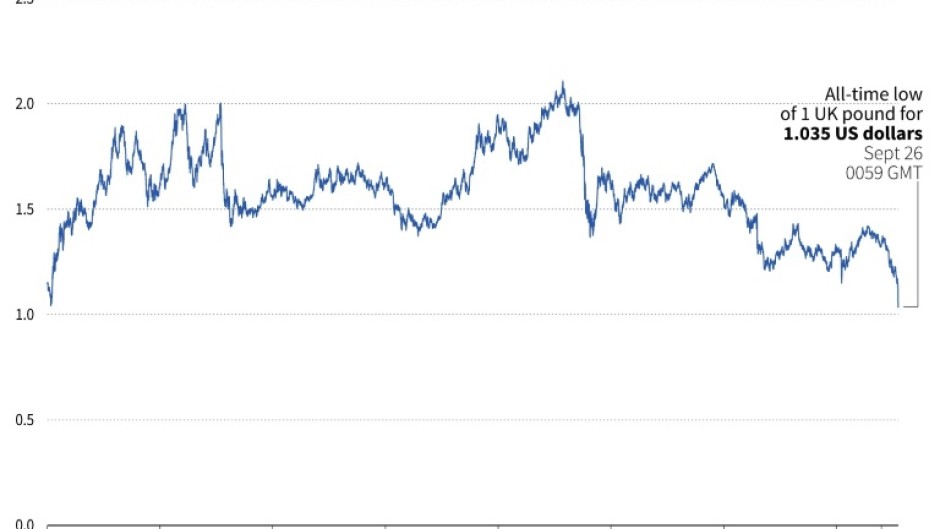 British pound hits record low against US dollar