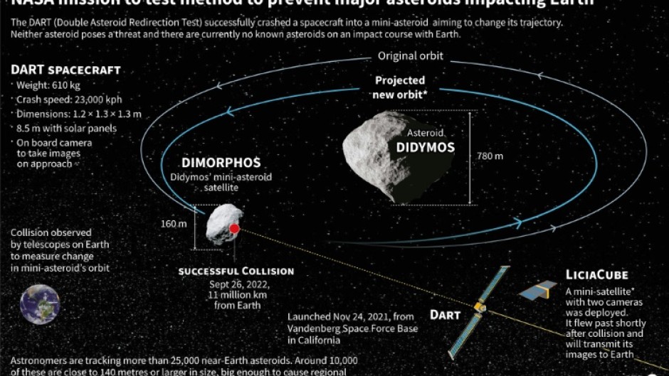 DART aims to prevent future asteroids from devastating life on Earth