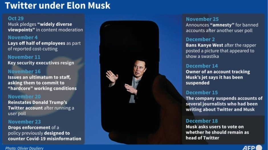 Twitter has been hit by a growing series of controversies generated by Musk during his short tenure at the helm of the platform