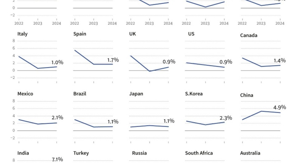 OECD growth forecasts