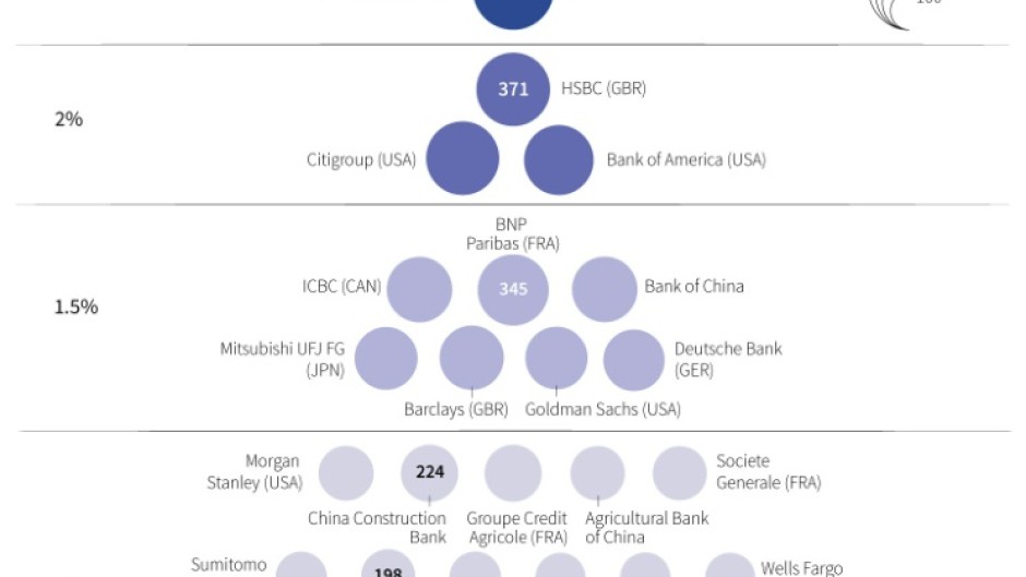 Banks critical to the international financial system