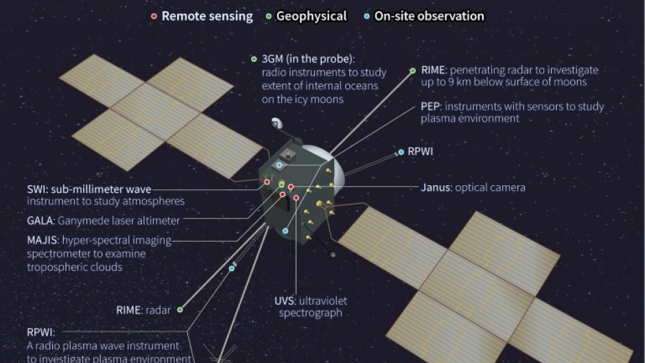 The JUpiter ICy Moons Explorer has received the green light for its scheduled launch