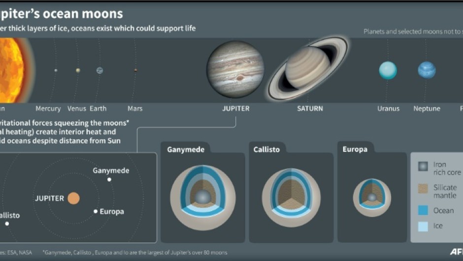 Jupiter's moons, Ganymede, Europa and Callisto, which will be explored by the ESA's mission JUICE 