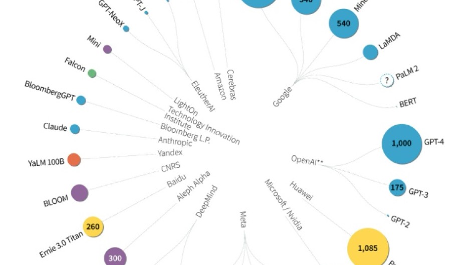 Large Language Models on the rise