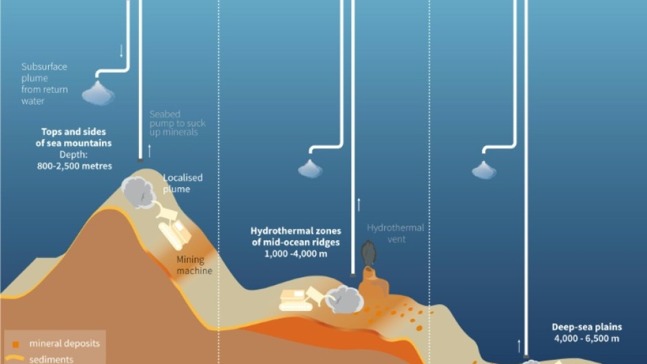 Seabed mining