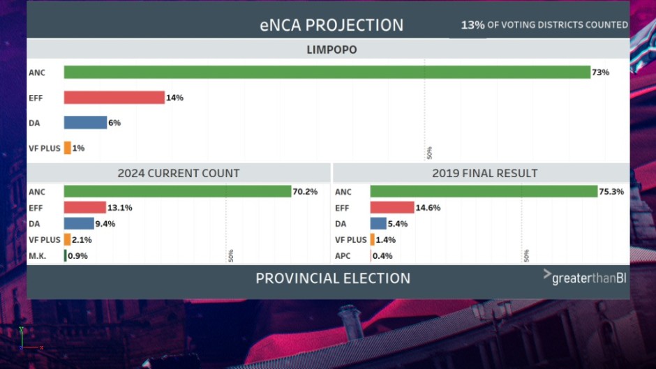 eNCA Projects ANC will retain Limpopo