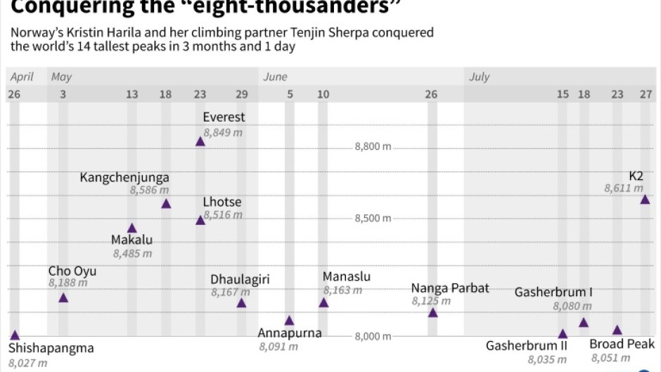 Chart showing the summit schedule of the world's 14 tallest peaks for Kristin Harila, and her climbing partner Tenjin Sherpa