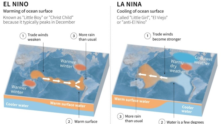 El Nino and La Nina climate patterns