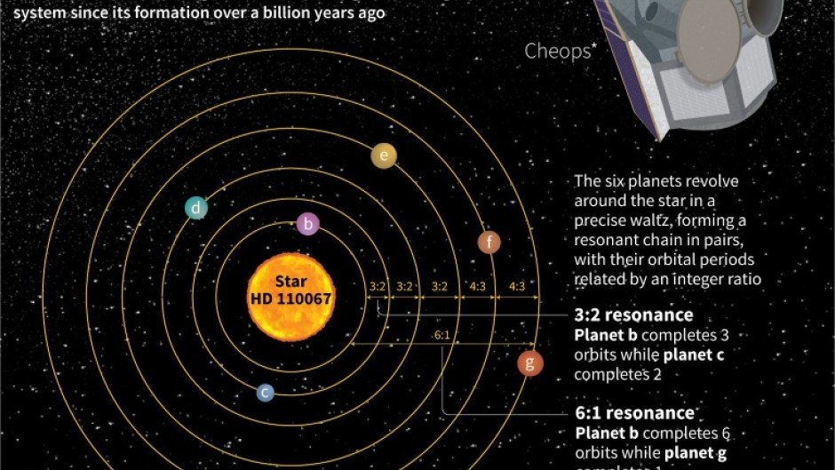 The rare six-planet system is believed to have remained largely unchanged over at least four billion of years