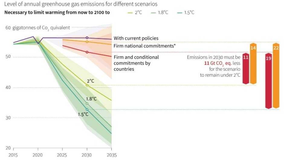 Climate: objectives for 2030 insufficient