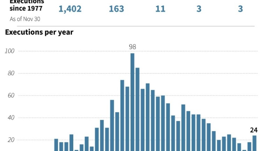 Chart showing the number of executions in the US from 1977 to 2023