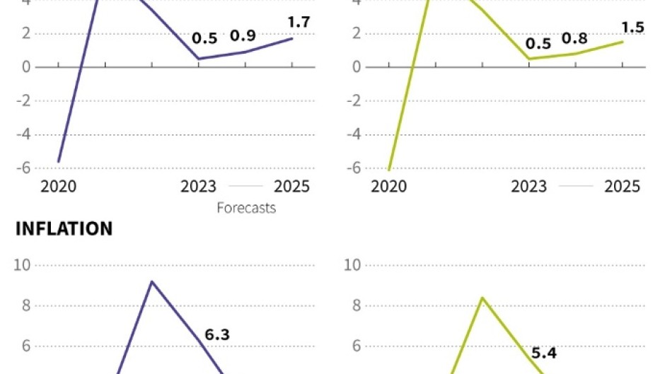 Europe economic forecasts