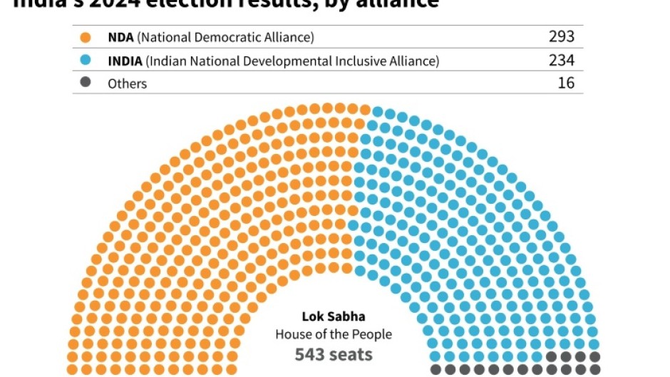 India's 2024 election results, by alliance