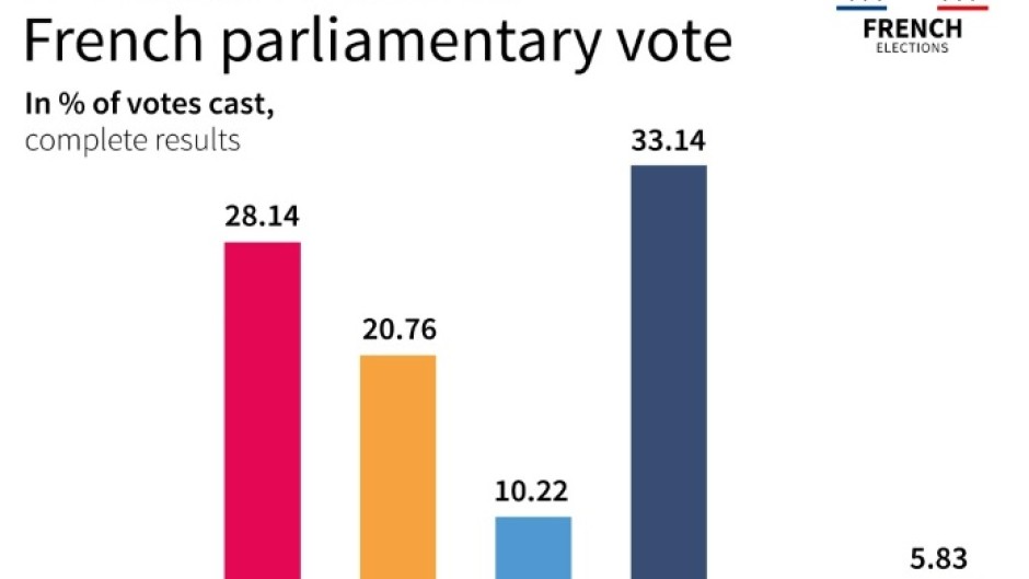 First round results of French parliamentary elections