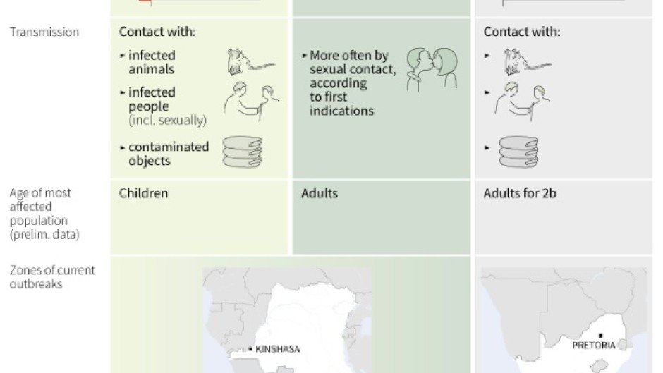 The different types of mpox 