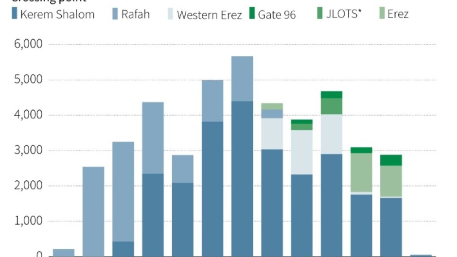 Humanitarian aid entering the Gaza Strip