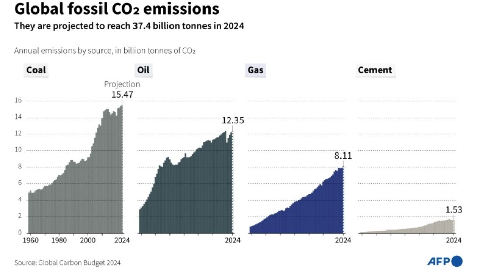 Global fossil CO2 emissions