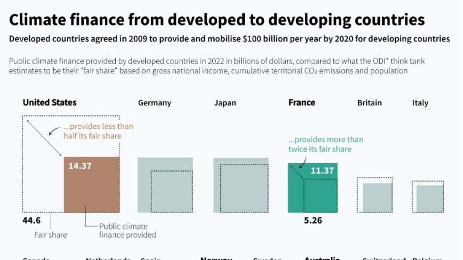 Climate finance from developed to developing countries