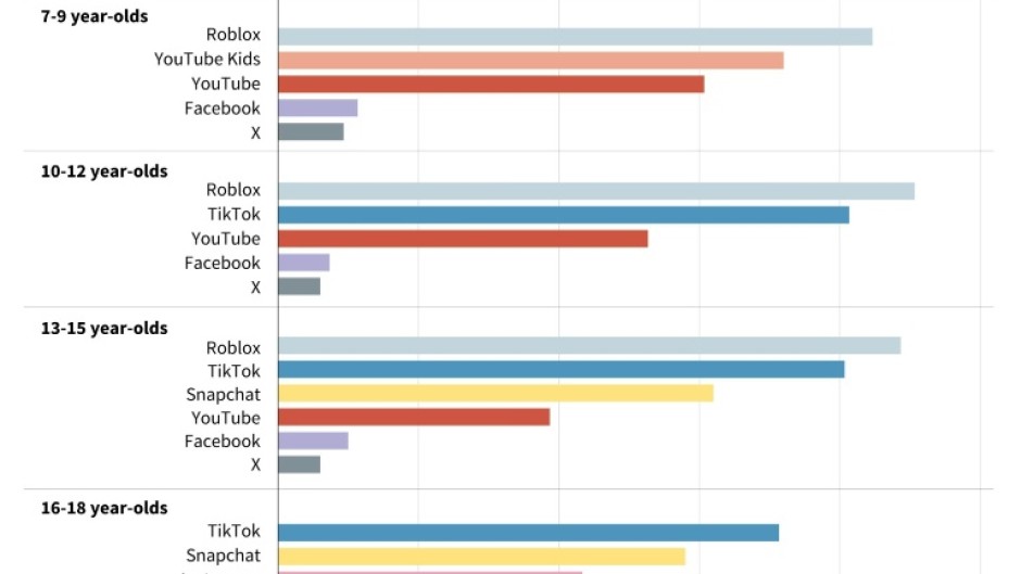 Chart showing how many minutes per day Australian teenagers spend on most popular social media sites/apps, according to parental control app Qustodio