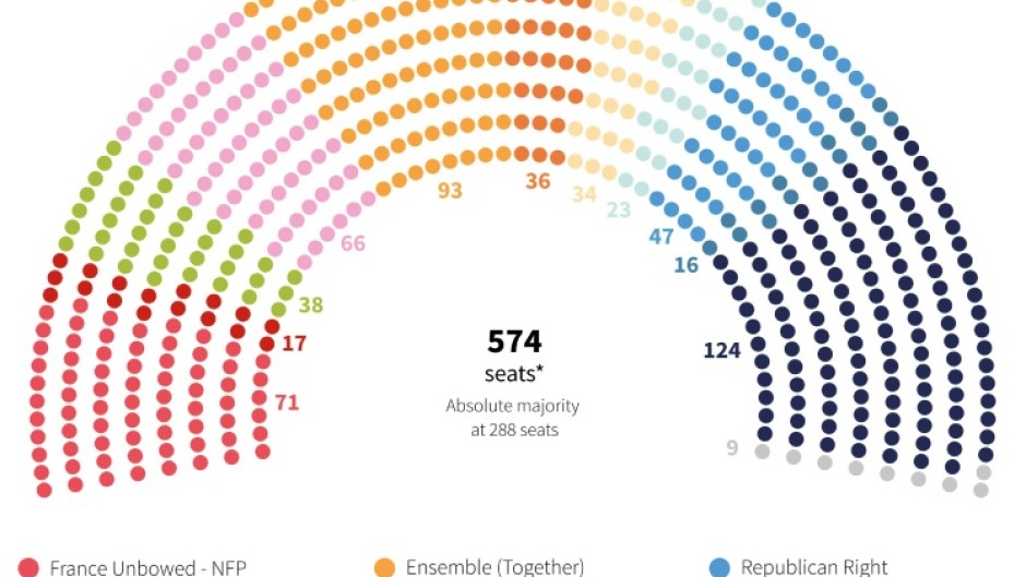 French parliament: political groups