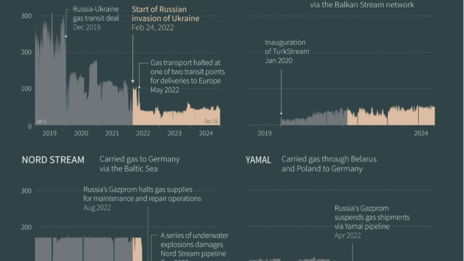 EU natural gas imports from Russia