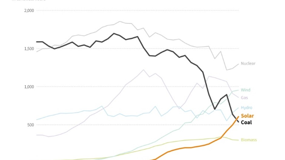 EU: solar overtakes coal for electricity production in 2024