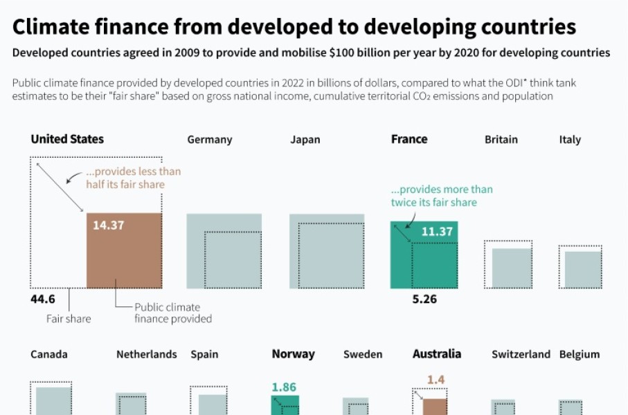 Climate finance from developed to developing countries