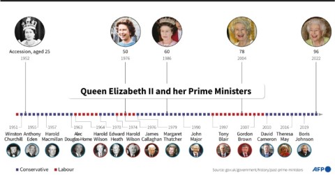 Timeline showing UK prime ministers since Queen Elizabeth II's accession in 1952