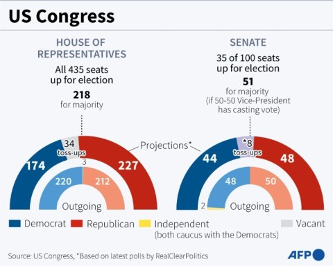 US Congress 