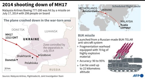 Judges said there was 'ample evidence' a missile shot down MH17