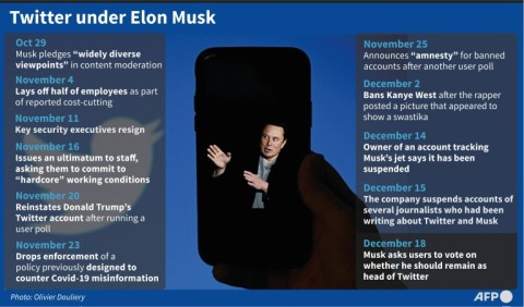 Twitter has been hit by a growing series of controversies generated by Musk during his short tenure at the helm of the platform