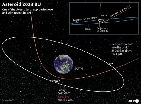 Small asteroid to pass close by Earth