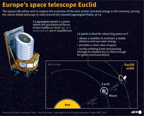 Euclid will hover at the second Lagrangian Point, where it can keep its solar panel-covered back permanently to the Sun