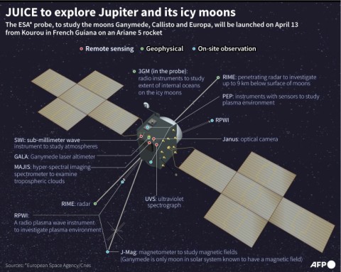 Space probe JUICE to explore Jupiter and its icy moons