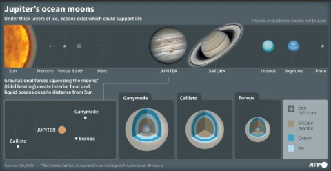 Jupiter's moons, Ganymede, Europa and Callisto, which will be explored by the ESA's mission JUICE 