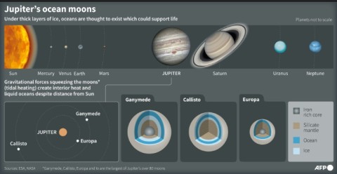 The JUICE probe which will explore Jupiter's ice, ocean-bearing moons