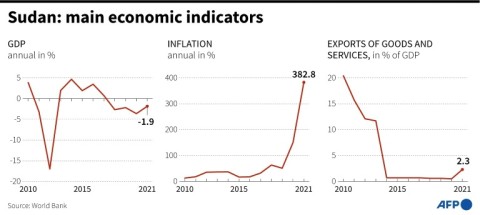 Sudan: main economic indicators