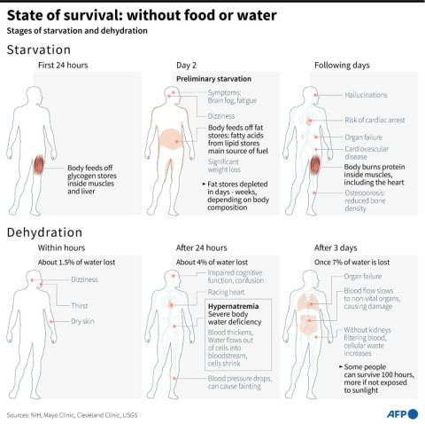 State of survival: without water or food