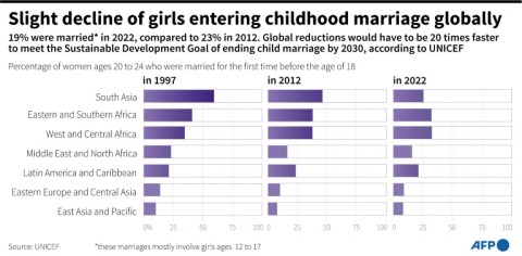 Slight decline of girls entering childhood marriage globally