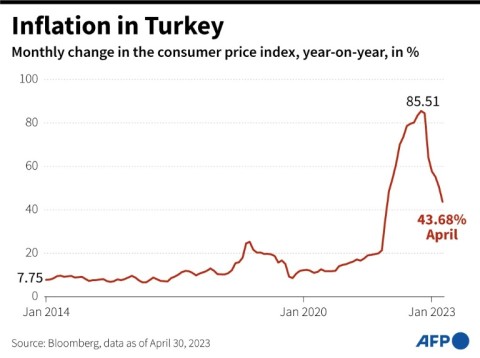 Inflation in Turkey