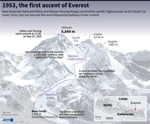 70th anniversary of the first ascent of Everest