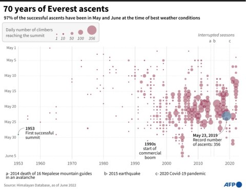 70 years of Everest ascents