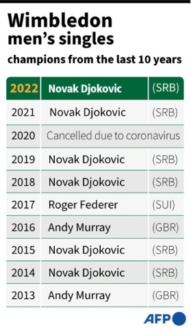 Wimbledon men's singles champions