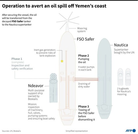 Operation to avert an oil spill off Yemen's coast