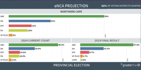 Northern Cape Projections