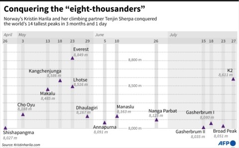 Chart showing the summit schedule of the world's 14 tallest peaks for Kristin Harila, and her climbing partner Tenjin Sherpa