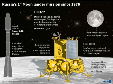 Russia's first Moon lander since 1976