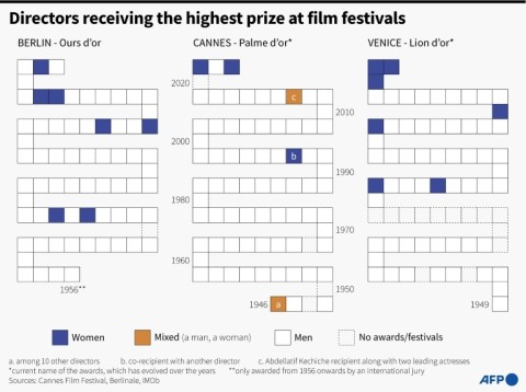 Directors receiving the highest prize at film festivals