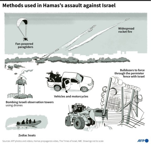 Methods used in Hamas's assault against Israel